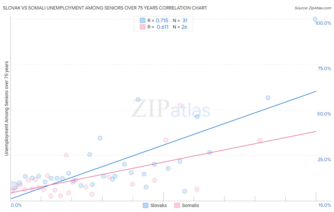 Slovak vs Somali Unemployment Among Seniors over 75 years