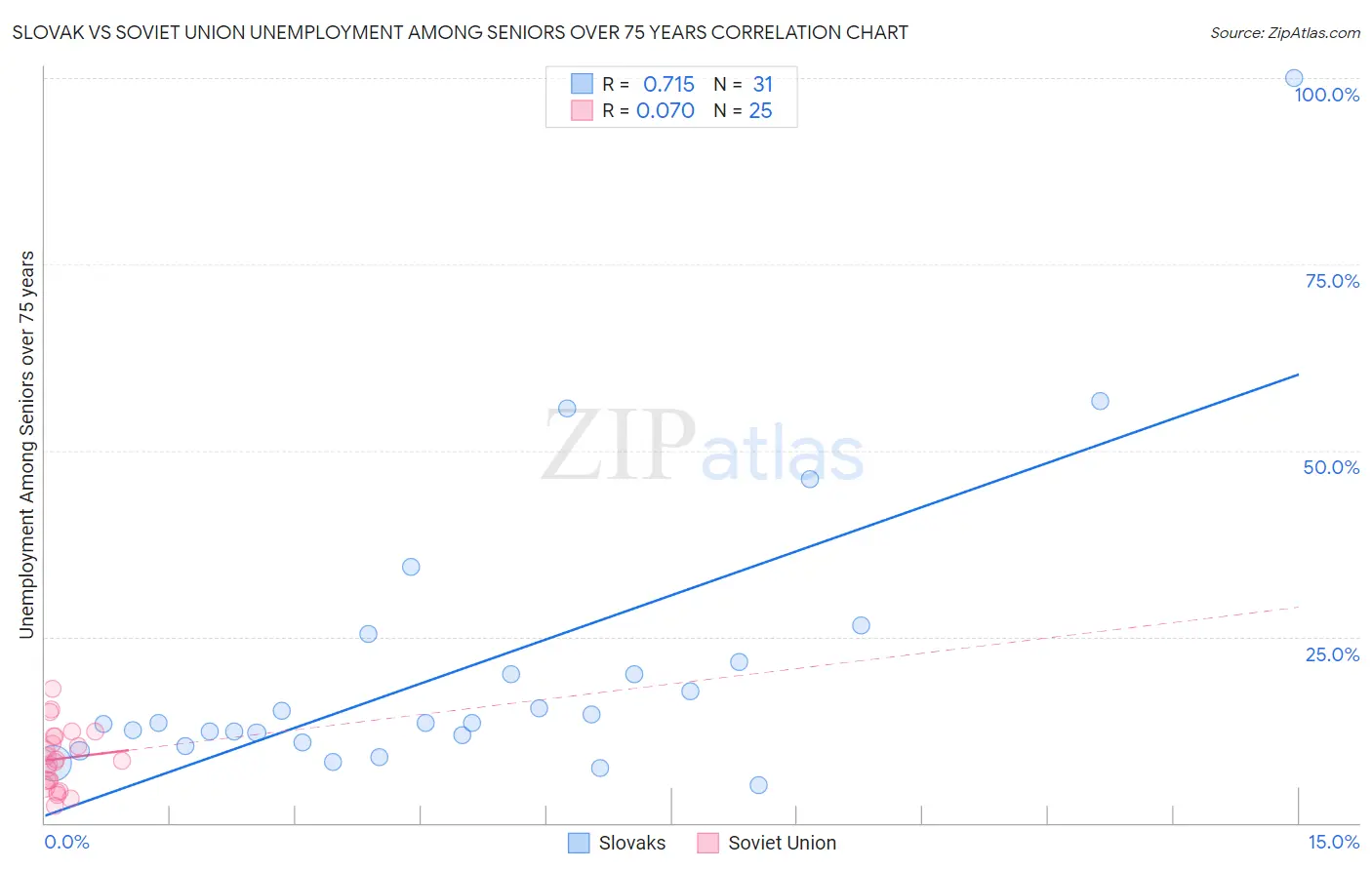 Slovak vs Soviet Union Unemployment Among Seniors over 75 years