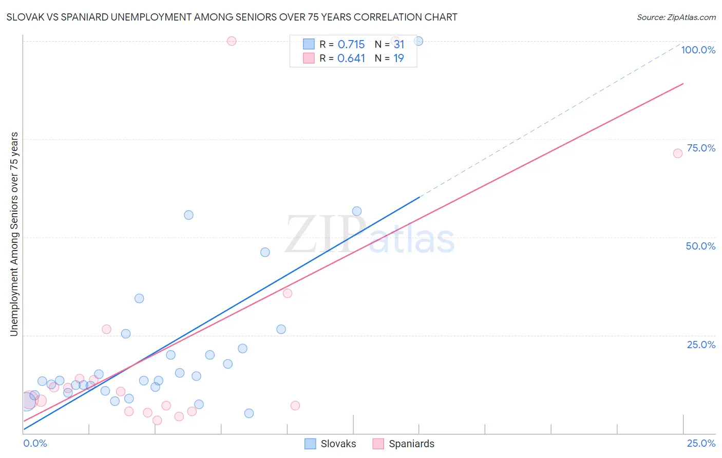 Slovak vs Spaniard Unemployment Among Seniors over 75 years