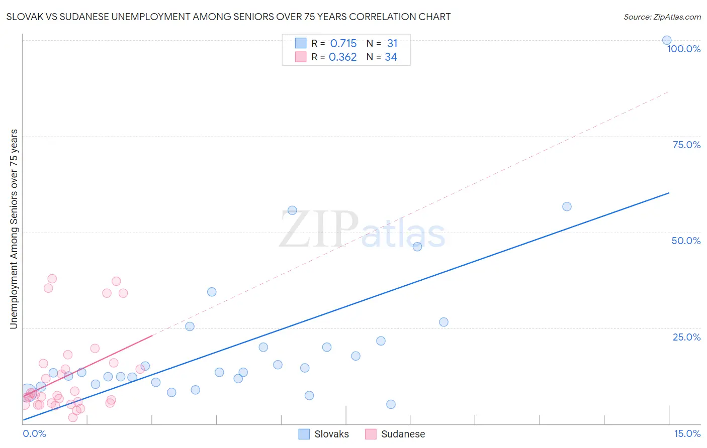 Slovak vs Sudanese Unemployment Among Seniors over 75 years