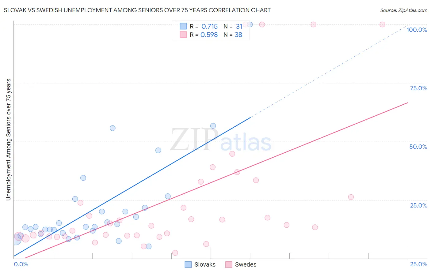 Slovak vs Swedish Unemployment Among Seniors over 75 years