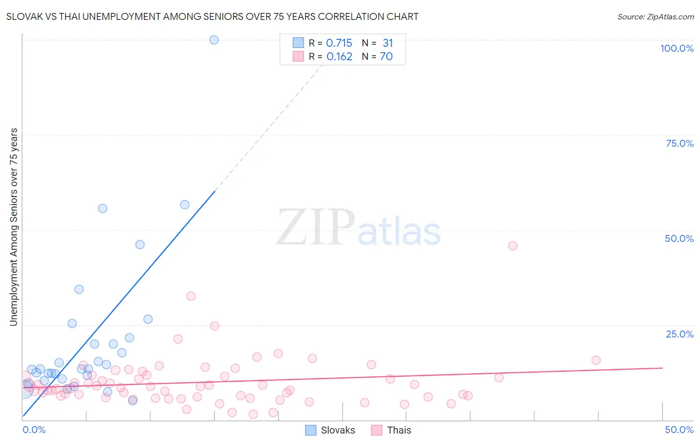 Slovak vs Thai Unemployment Among Seniors over 75 years