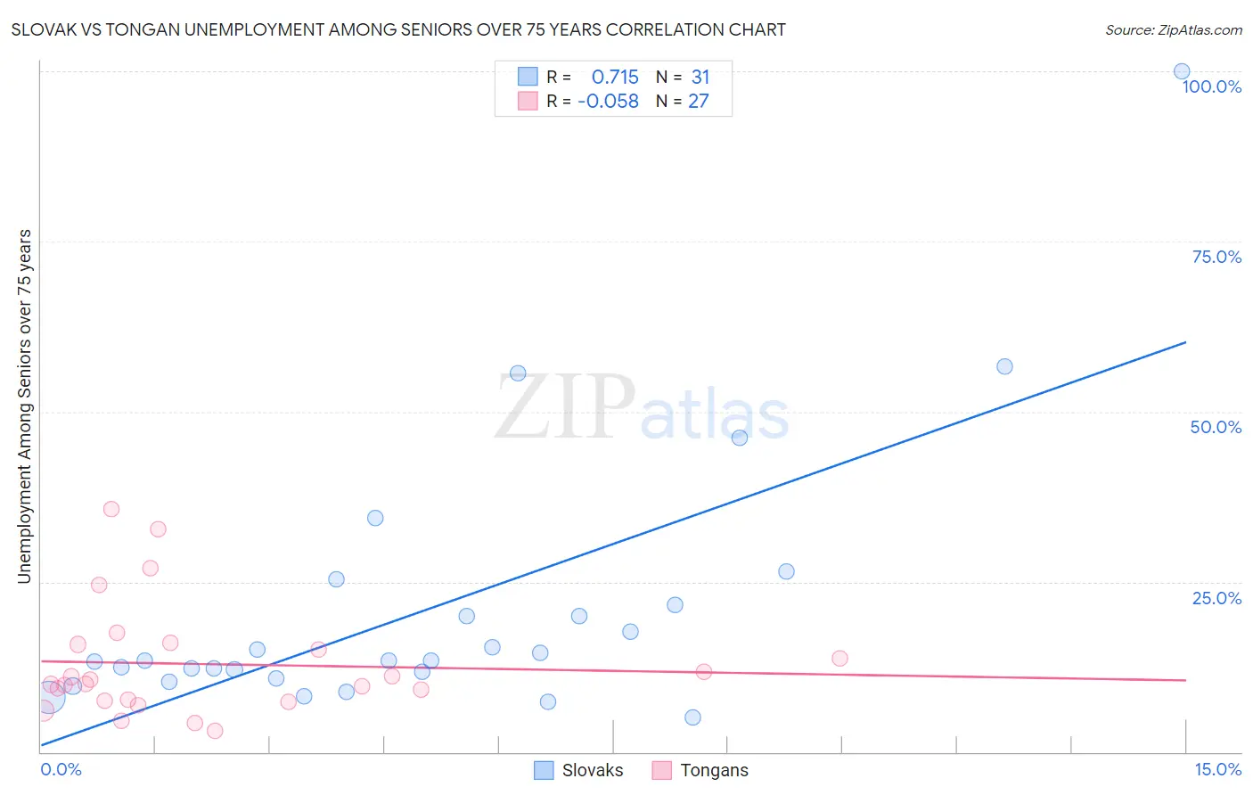 Slovak vs Tongan Unemployment Among Seniors over 75 years