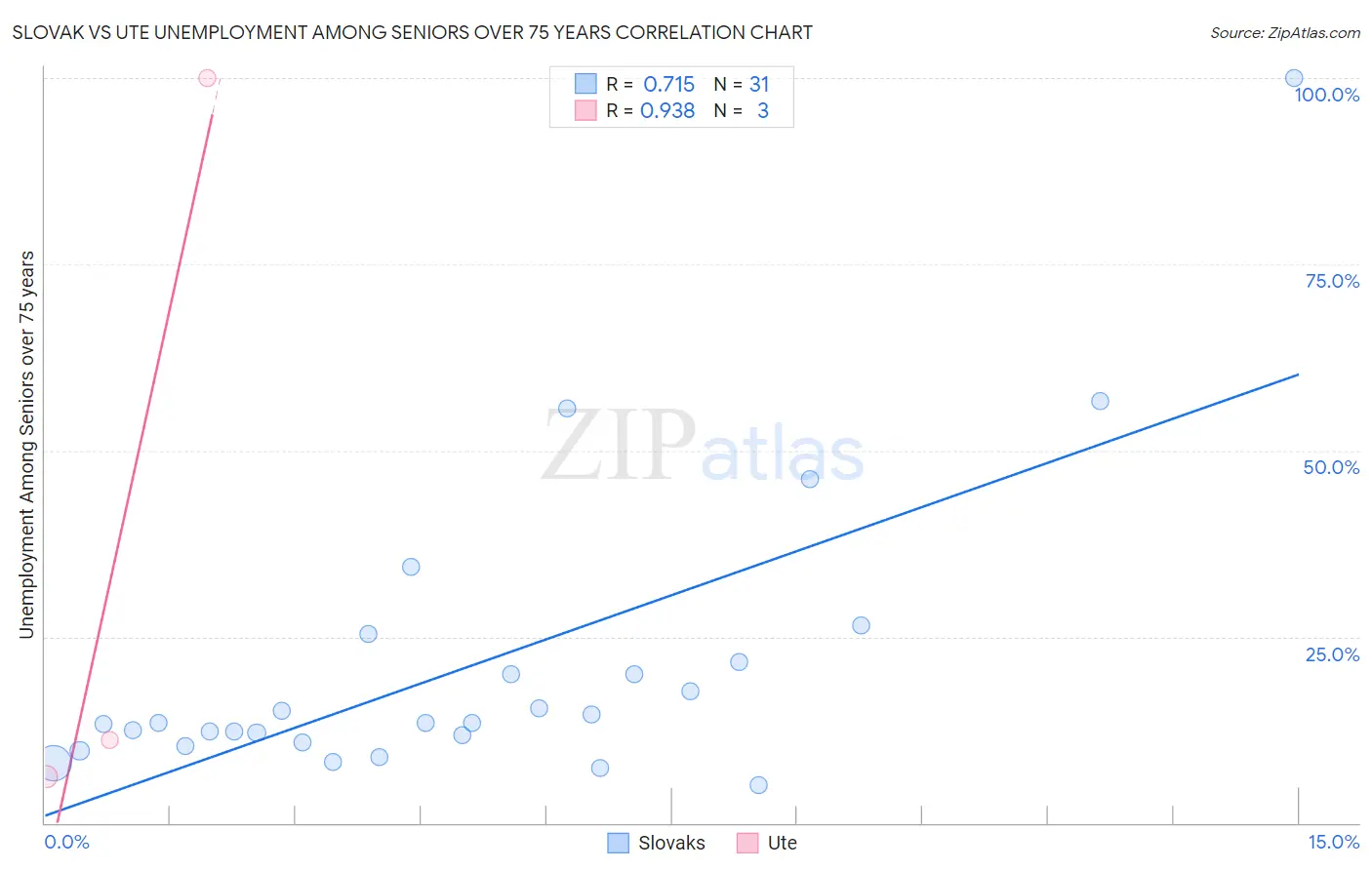 Slovak vs Ute Unemployment Among Seniors over 75 years