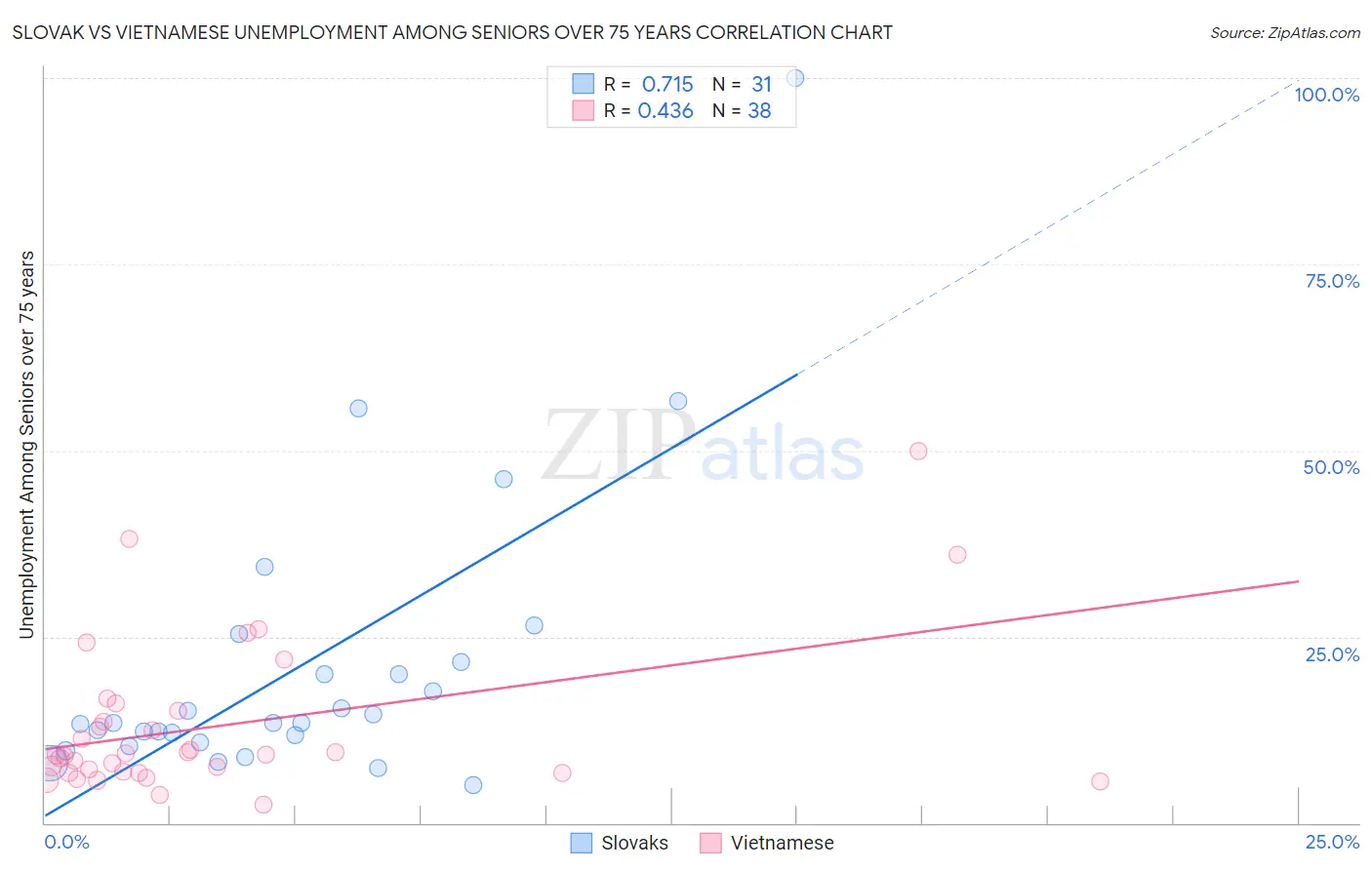 Slovak vs Vietnamese Unemployment Among Seniors over 75 years