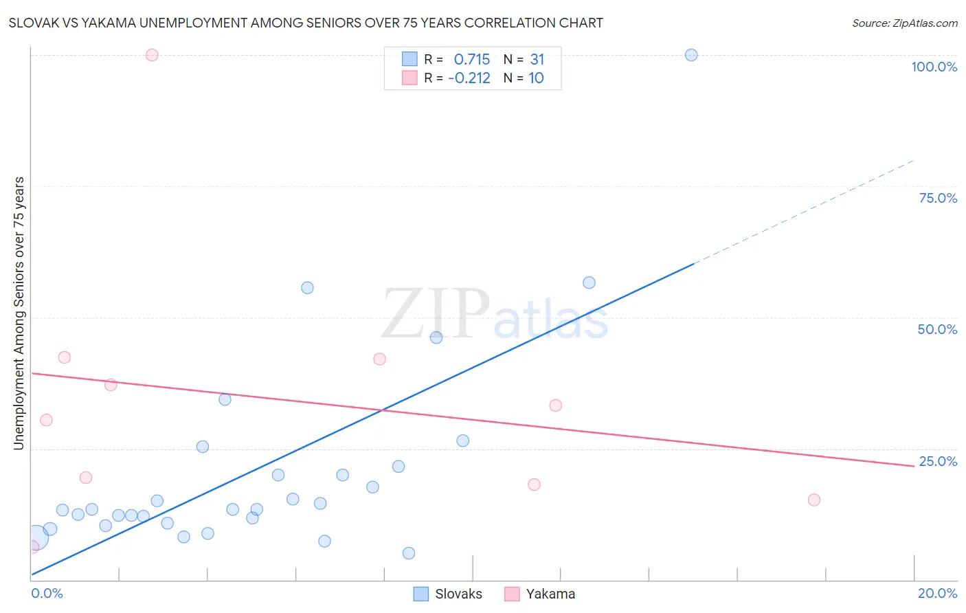 Slovak vs Yakama Unemployment Among Seniors over 75 years