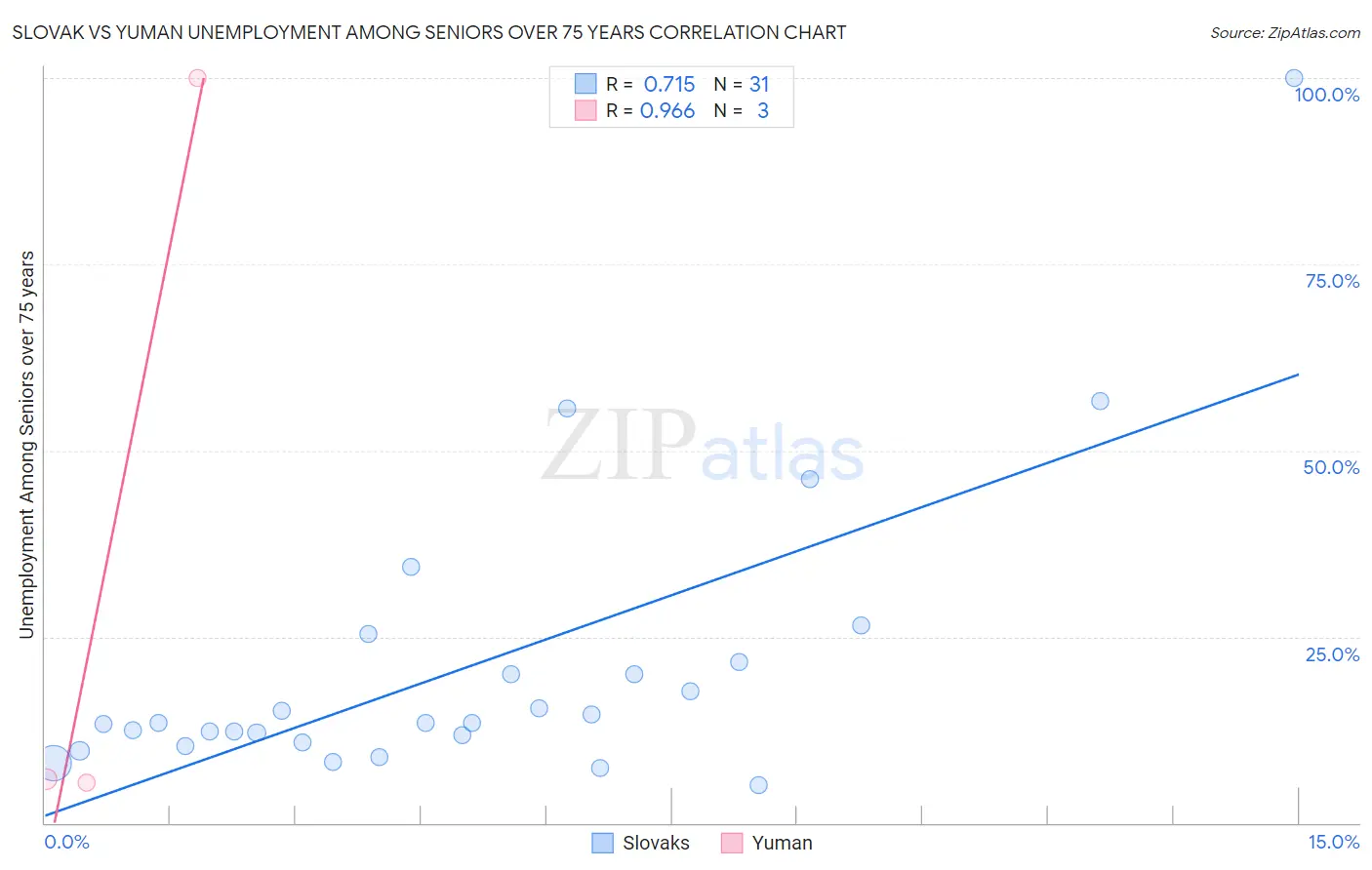 Slovak vs Yuman Unemployment Among Seniors over 75 years