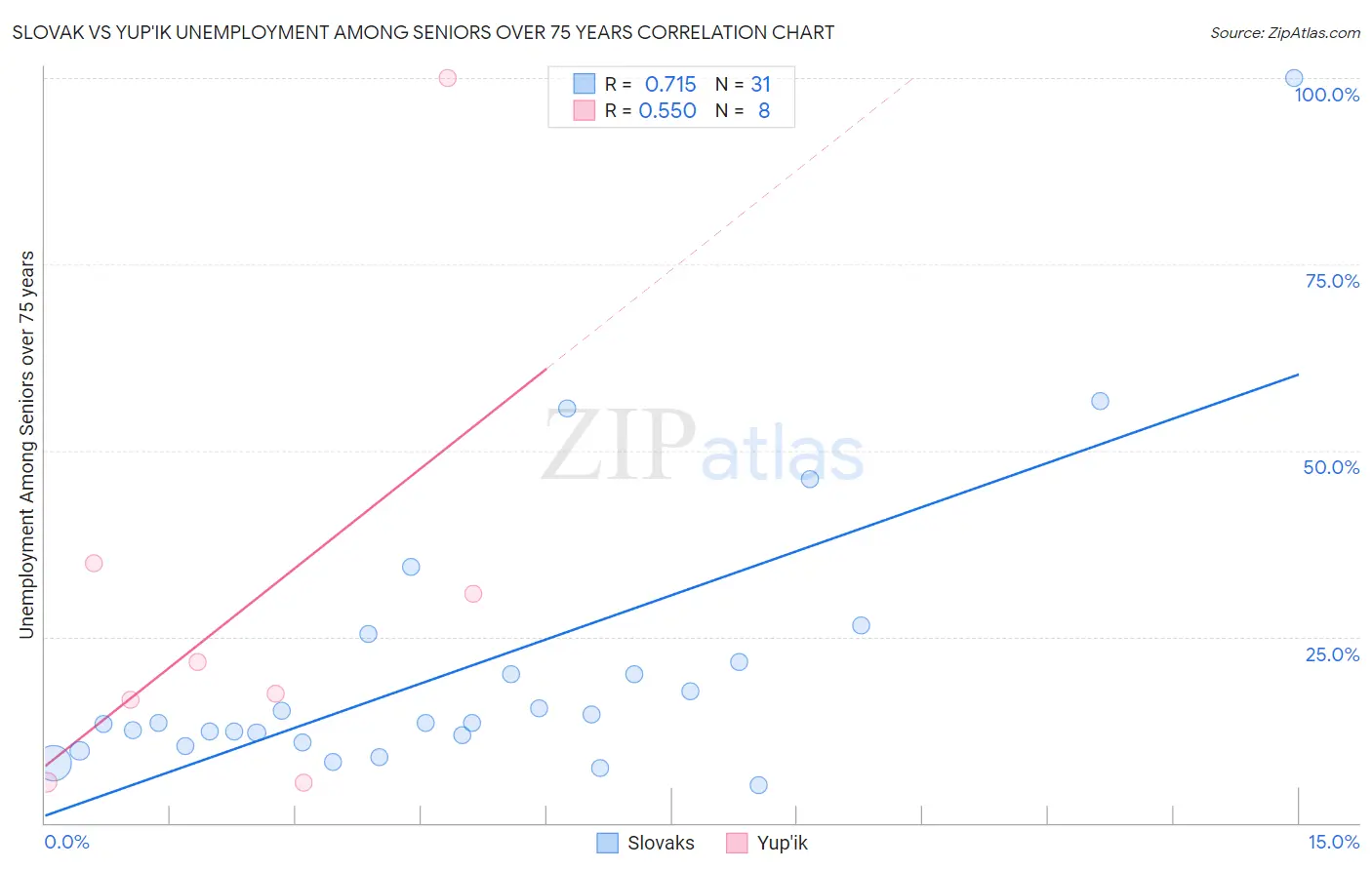 Slovak vs Yup'ik Unemployment Among Seniors over 75 years