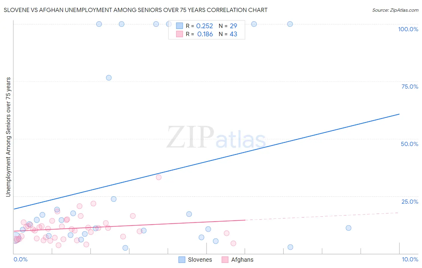 Slovene vs Afghan Unemployment Among Seniors over 75 years