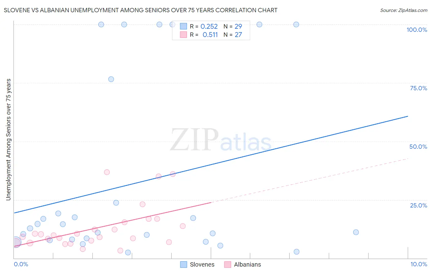 Slovene vs Albanian Unemployment Among Seniors over 75 years