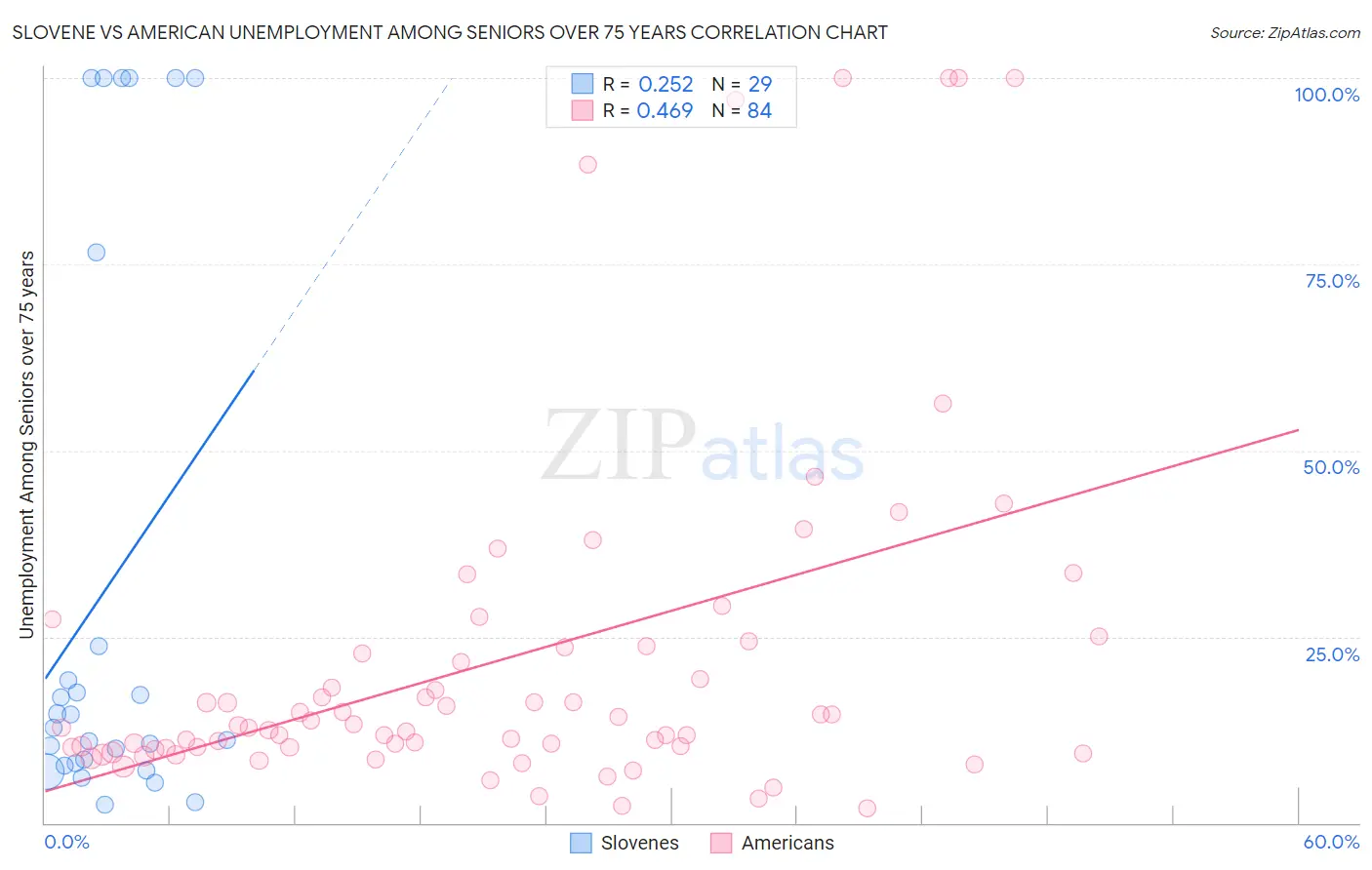 Slovene vs American Unemployment Among Seniors over 75 years