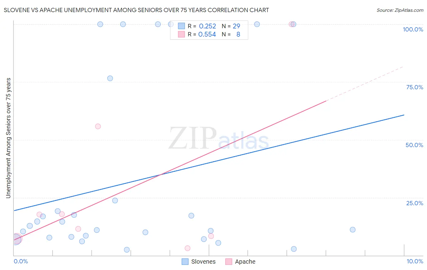 Slovene vs Apache Unemployment Among Seniors over 75 years