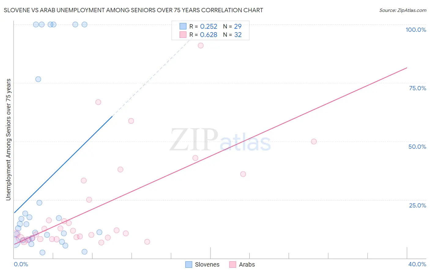 Slovene vs Arab Unemployment Among Seniors over 75 years