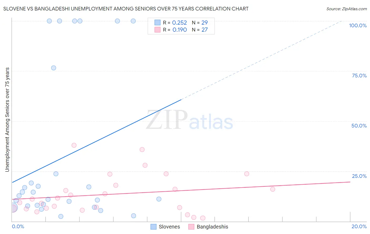 Slovene vs Bangladeshi Unemployment Among Seniors over 75 years