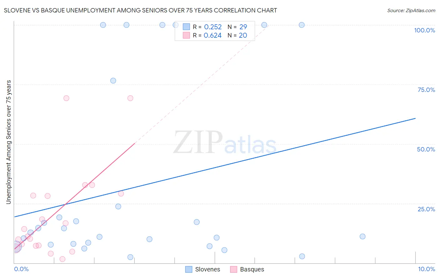 Slovene vs Basque Unemployment Among Seniors over 75 years