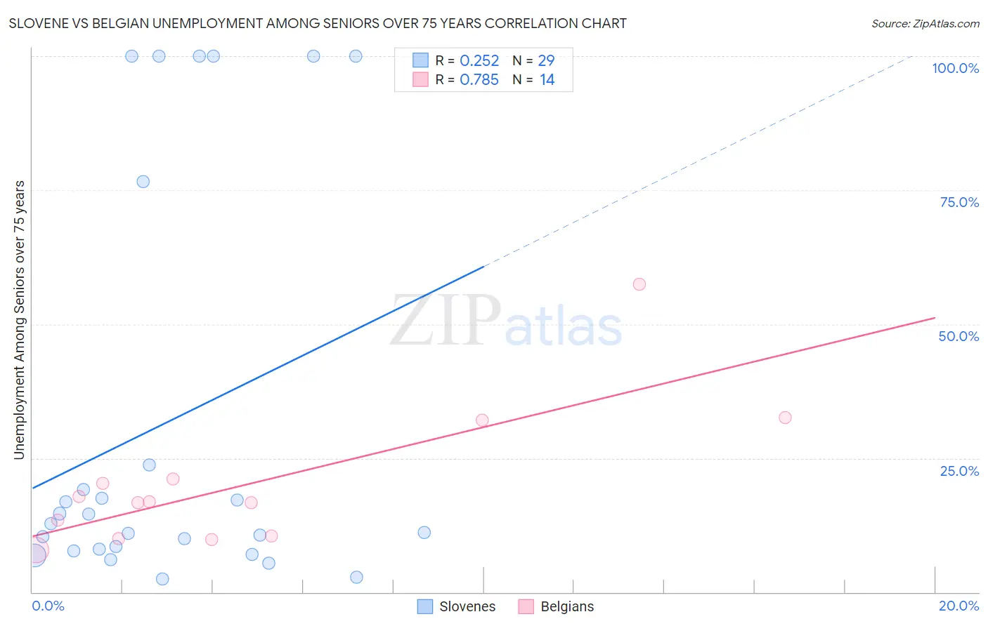 Slovene vs Belgian Unemployment Among Seniors over 75 years