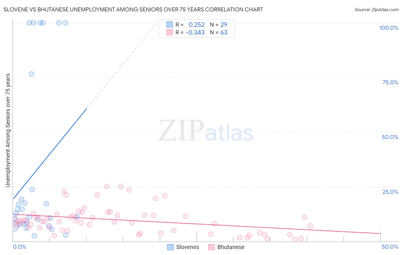 Slovene vs Bhutanese Unemployment Among Seniors over 75 years