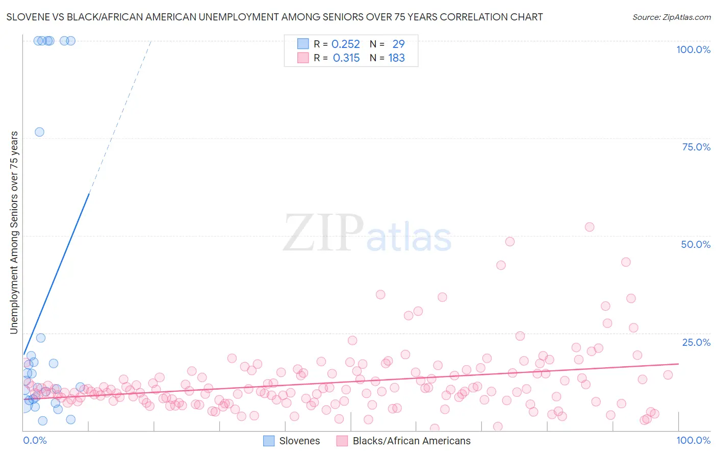 Slovene vs Black/African American Unemployment Among Seniors over 75 years