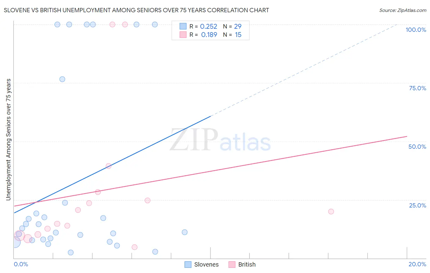 Slovene vs British Unemployment Among Seniors over 75 years