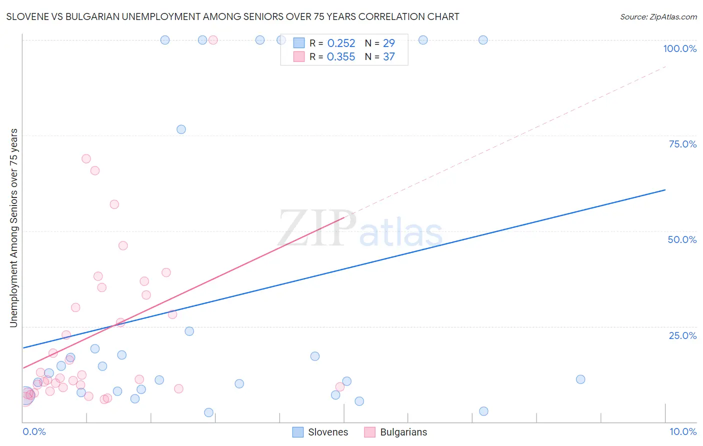 Slovene vs Bulgarian Unemployment Among Seniors over 75 years