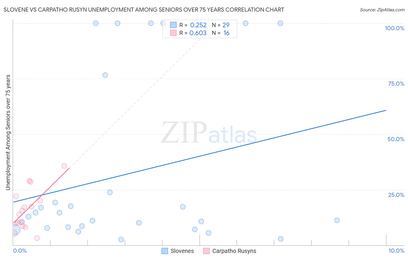 Slovene vs Carpatho Rusyn Unemployment Among Seniors over 75 years