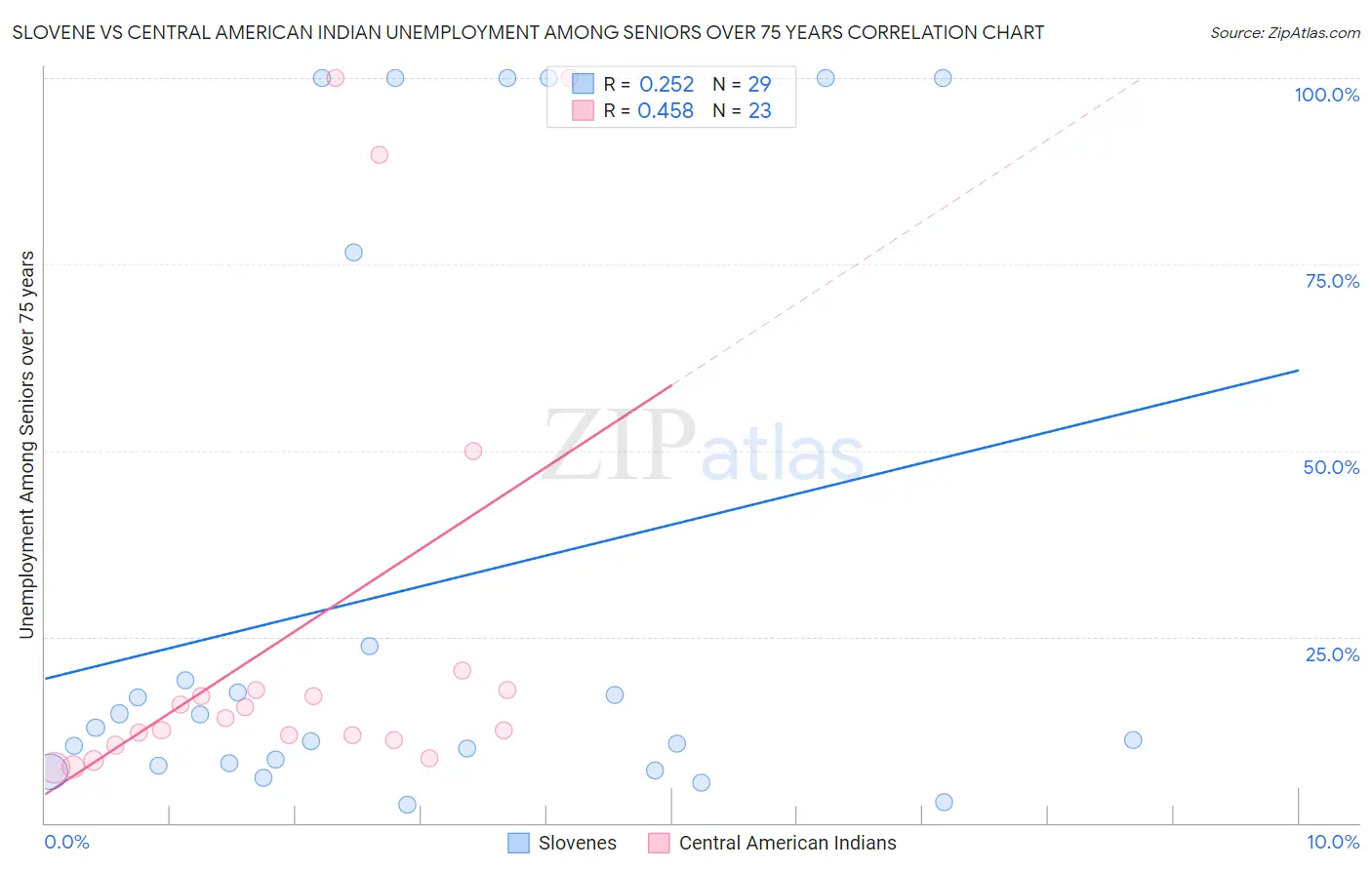 Slovene vs Central American Indian Unemployment Among Seniors over 75 years