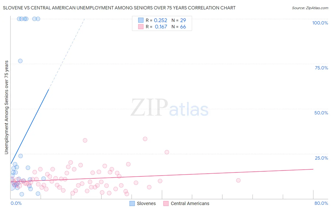 Slovene vs Central American Unemployment Among Seniors over 75 years