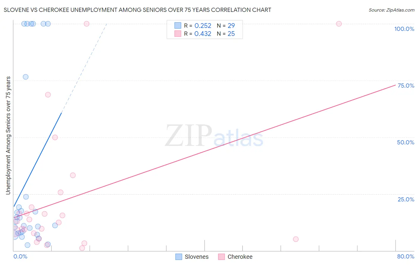 Slovene vs Cherokee Unemployment Among Seniors over 75 years
