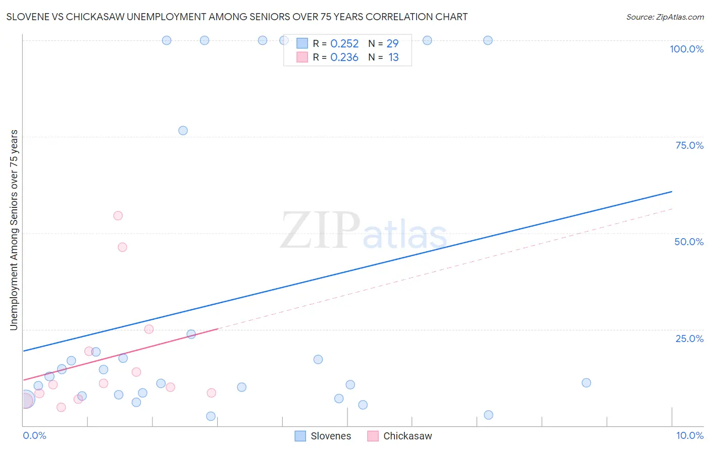 Slovene vs Chickasaw Unemployment Among Seniors over 75 years