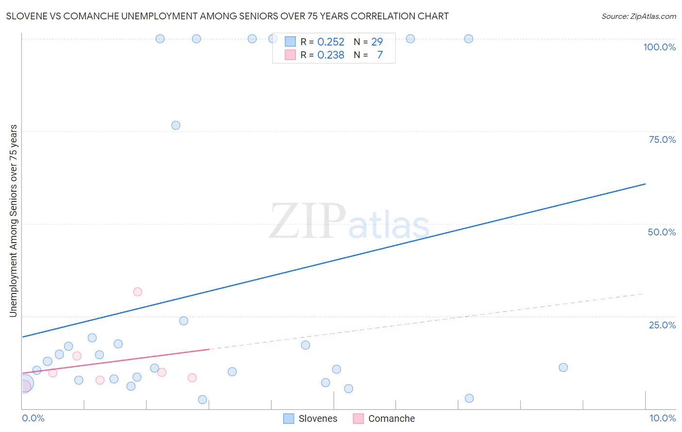 Slovene vs Comanche Unemployment Among Seniors over 75 years