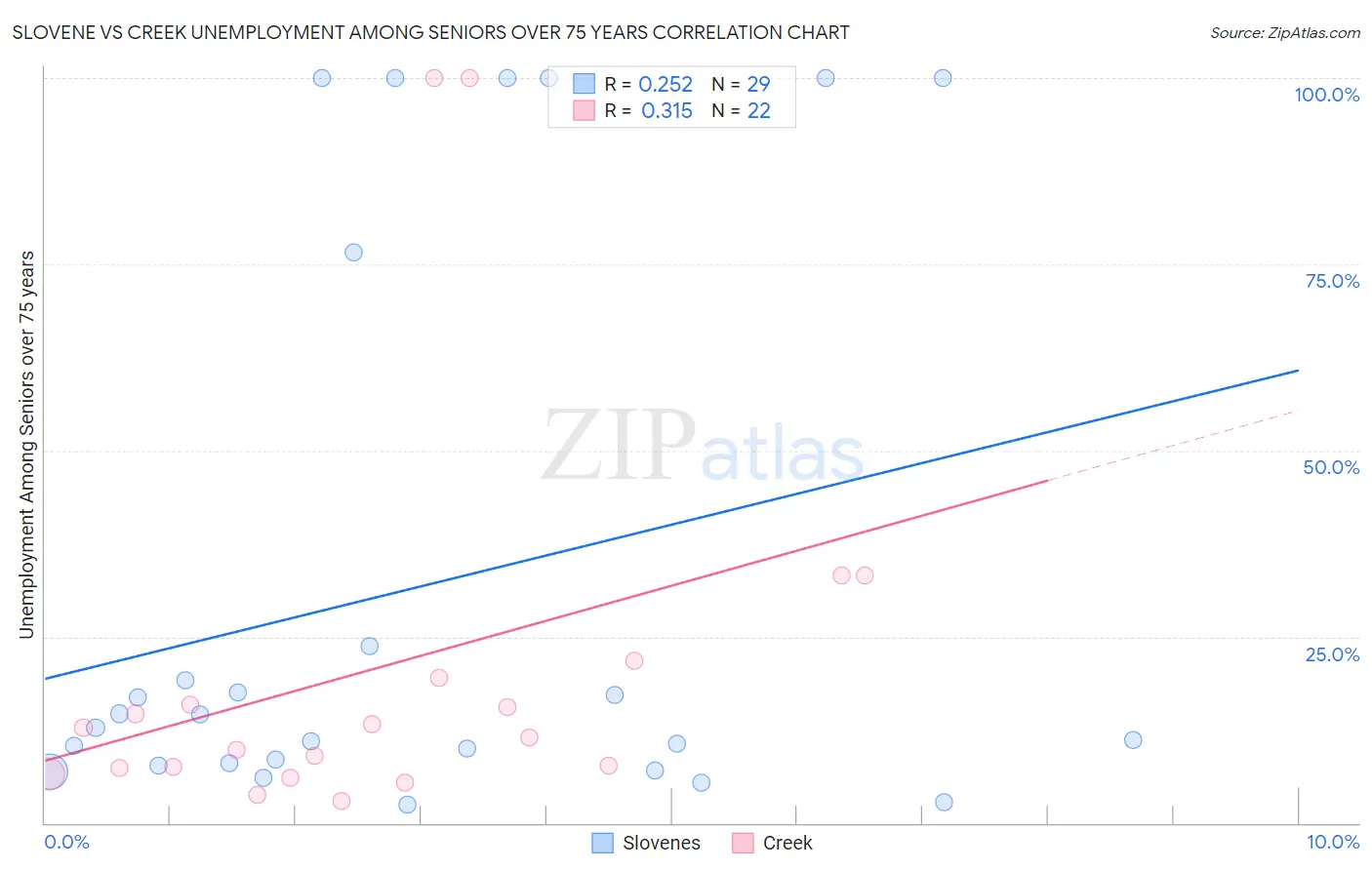 Slovene vs Creek Unemployment Among Seniors over 75 years