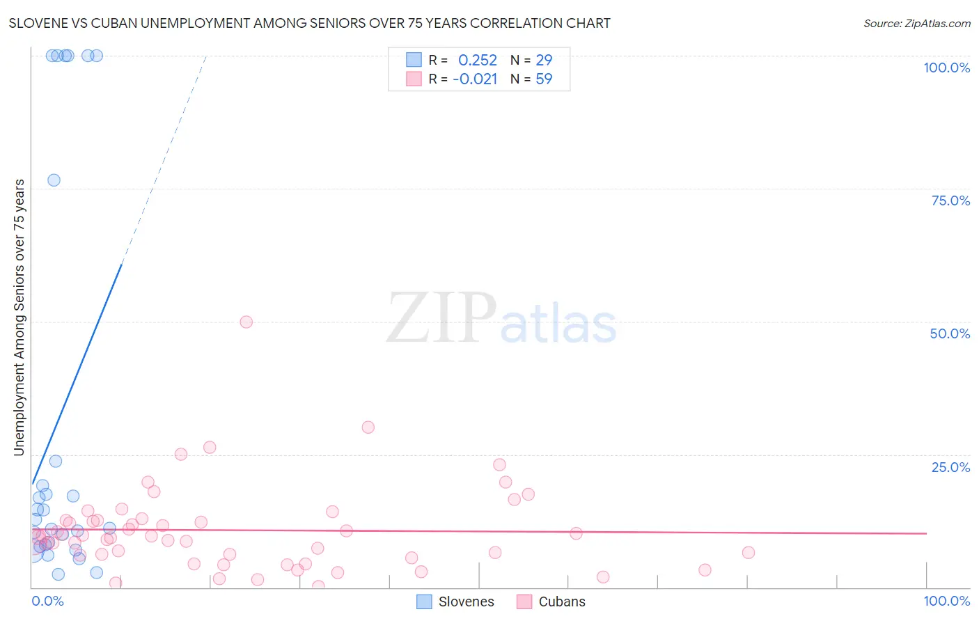 Slovene vs Cuban Unemployment Among Seniors over 75 years