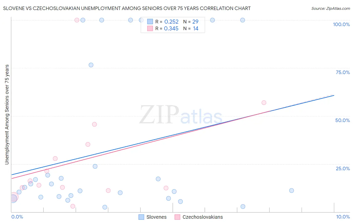 Slovene vs Czechoslovakian Unemployment Among Seniors over 75 years