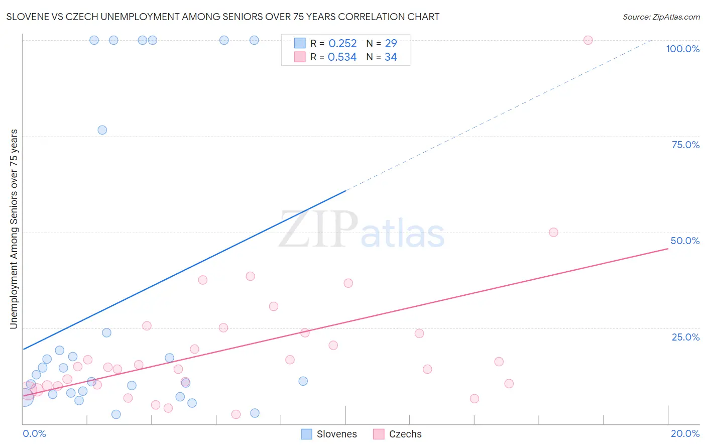 Slovene vs Czech Unemployment Among Seniors over 75 years
