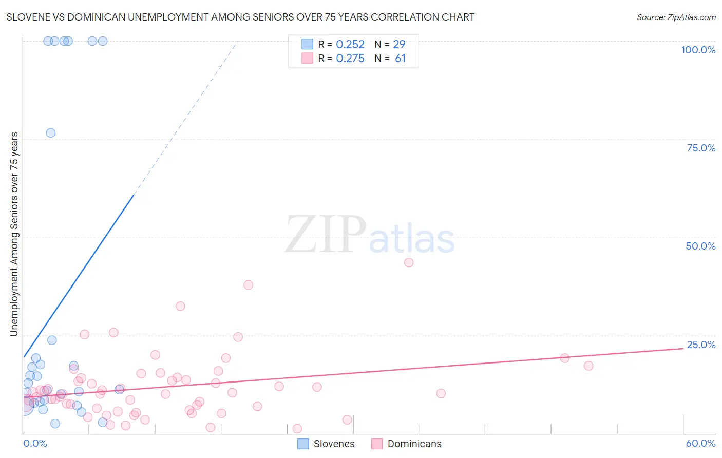 Slovene vs Dominican Unemployment Among Seniors over 75 years