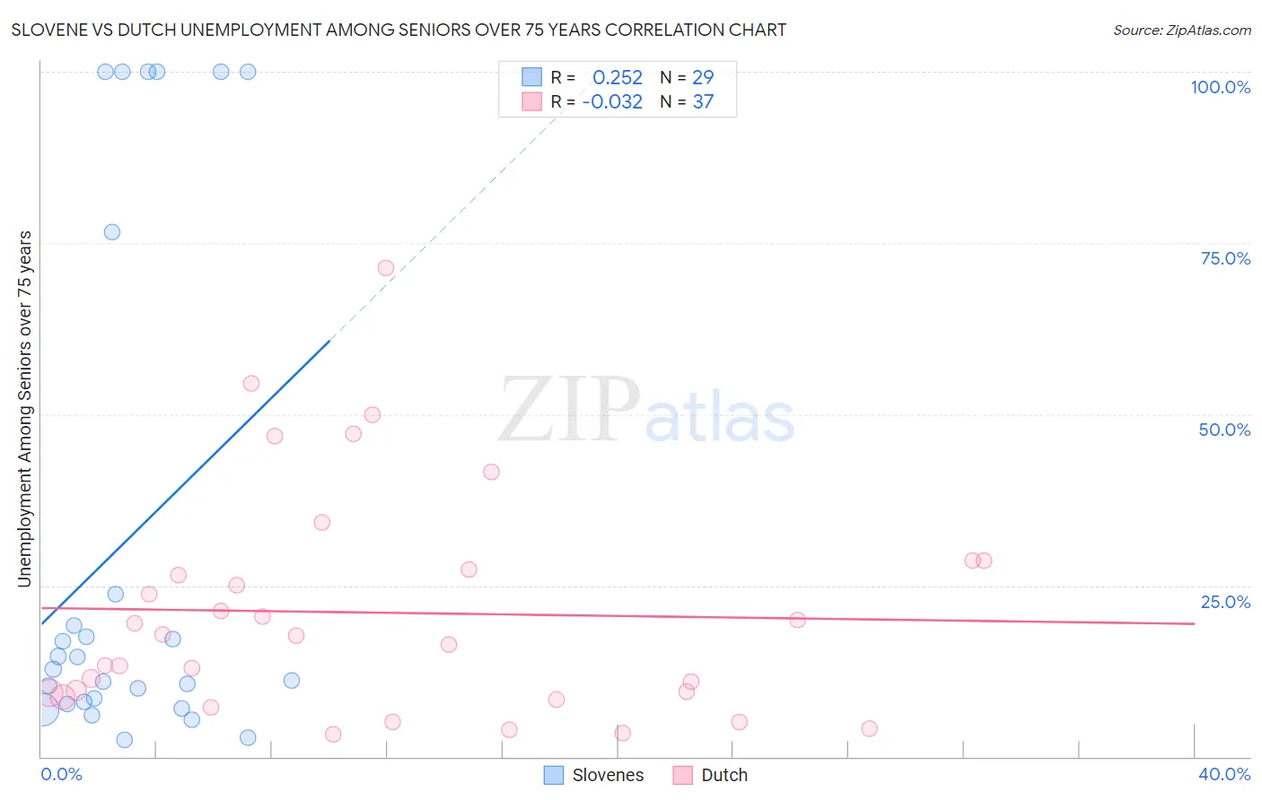 Slovene vs Dutch Unemployment Among Seniors over 75 years