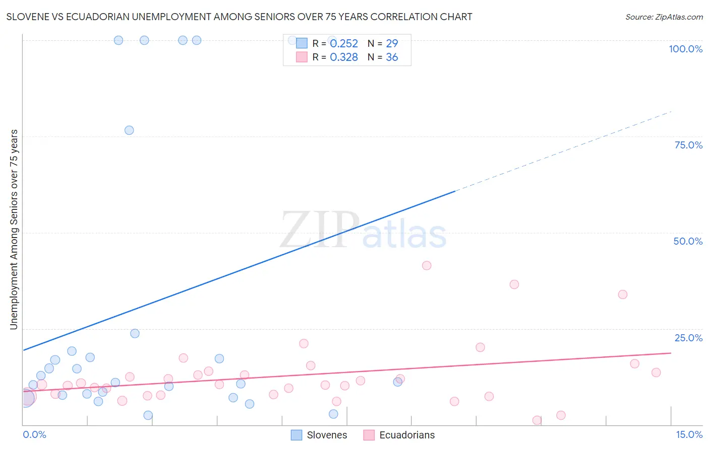 Slovene vs Ecuadorian Unemployment Among Seniors over 75 years