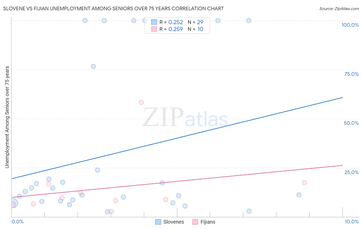 Slovene vs Fijian Unemployment Among Seniors over 75 years