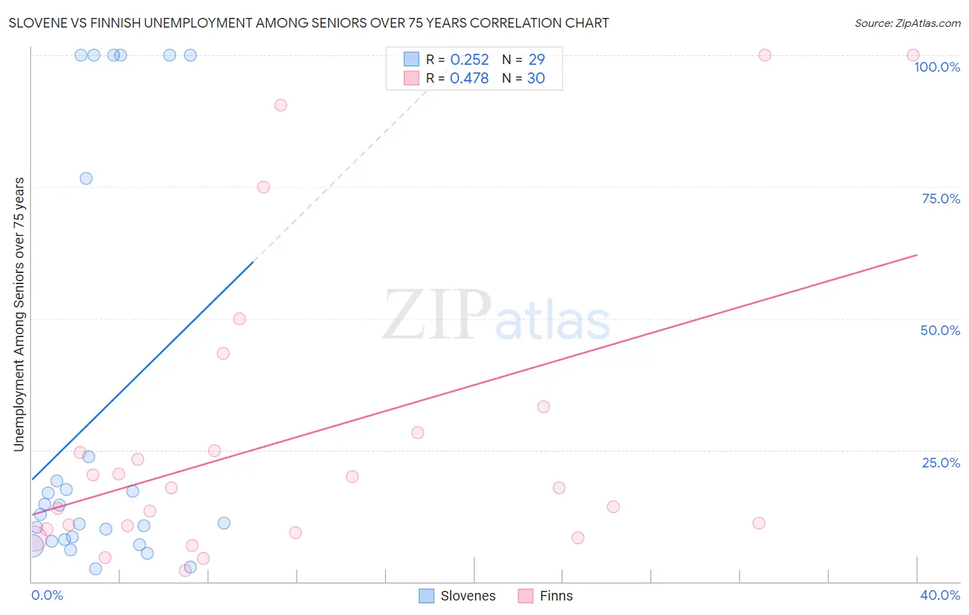 Slovene vs Finnish Unemployment Among Seniors over 75 years