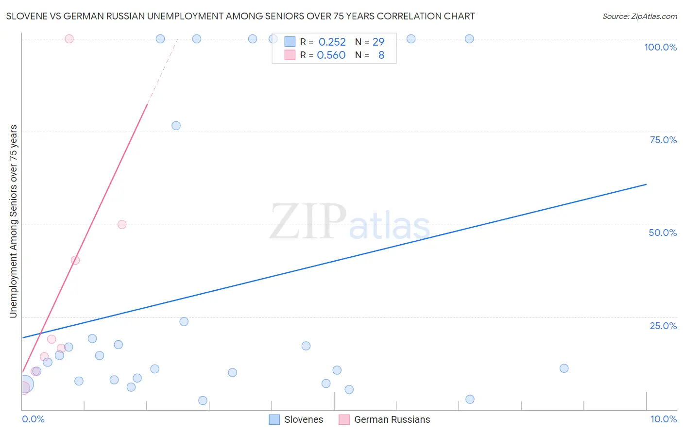 Slovene vs German Russian Unemployment Among Seniors over 75 years