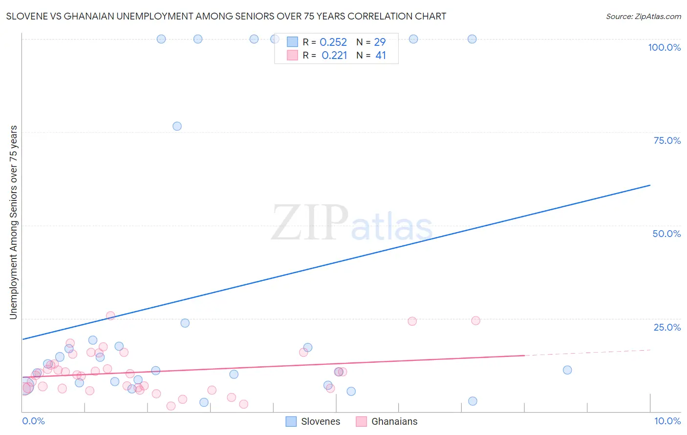 Slovene vs Ghanaian Unemployment Among Seniors over 75 years