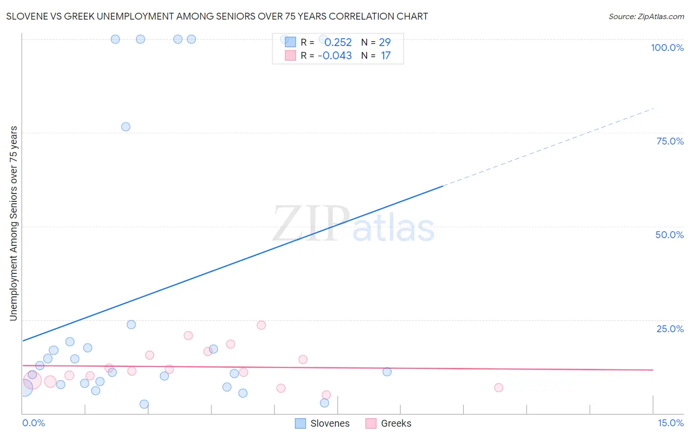 Slovene vs Greek Unemployment Among Seniors over 75 years