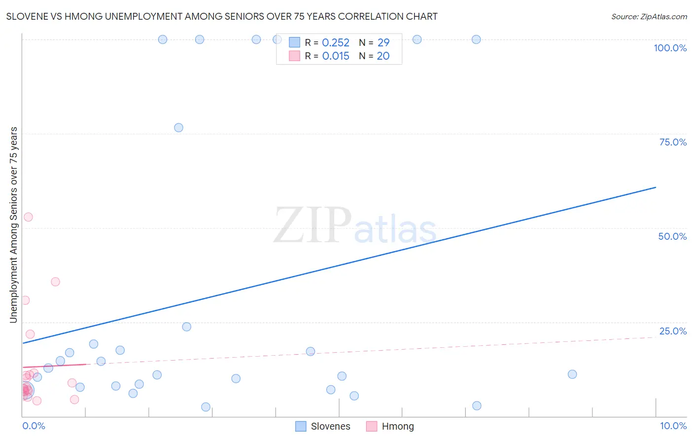 Slovene vs Hmong Unemployment Among Seniors over 75 years