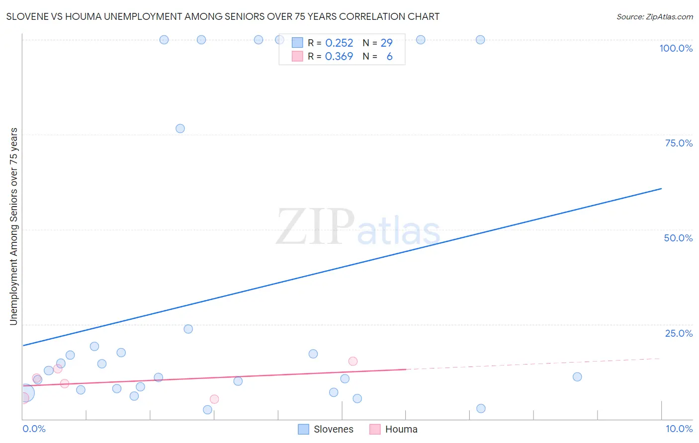 Slovene vs Houma Unemployment Among Seniors over 75 years