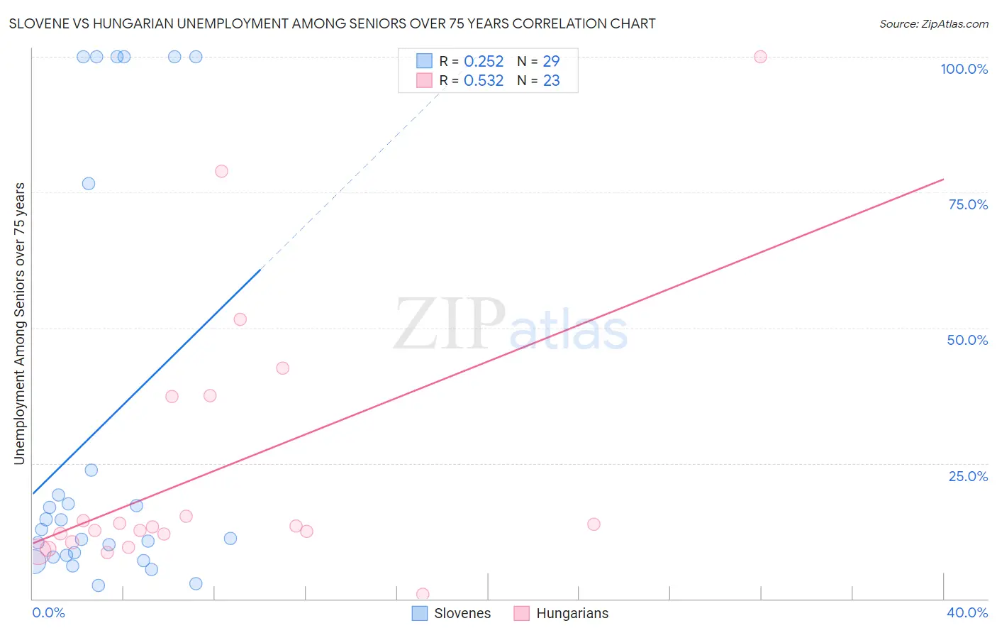 Slovene vs Hungarian Unemployment Among Seniors over 75 years