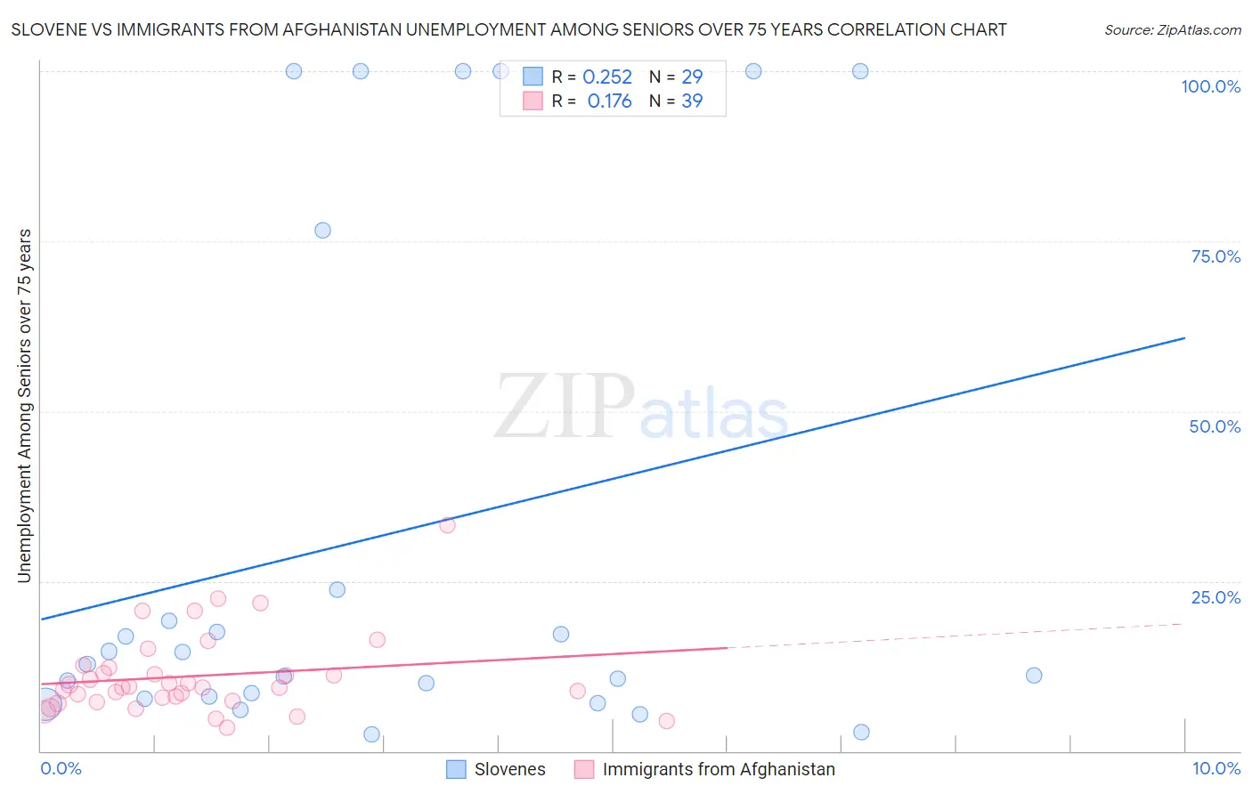 Slovene vs Immigrants from Afghanistan Unemployment Among Seniors over 75 years