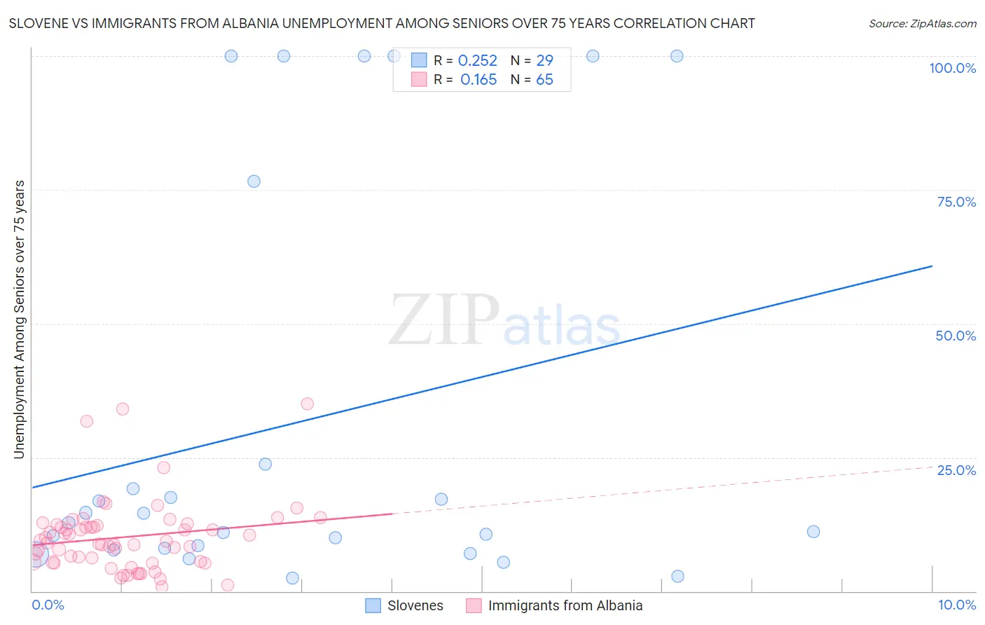 Slovene vs Immigrants from Albania Unemployment Among Seniors over 75 years