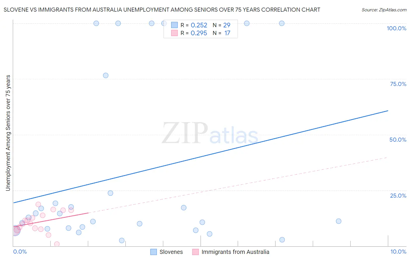 Slovene vs Immigrants from Australia Unemployment Among Seniors over 75 years