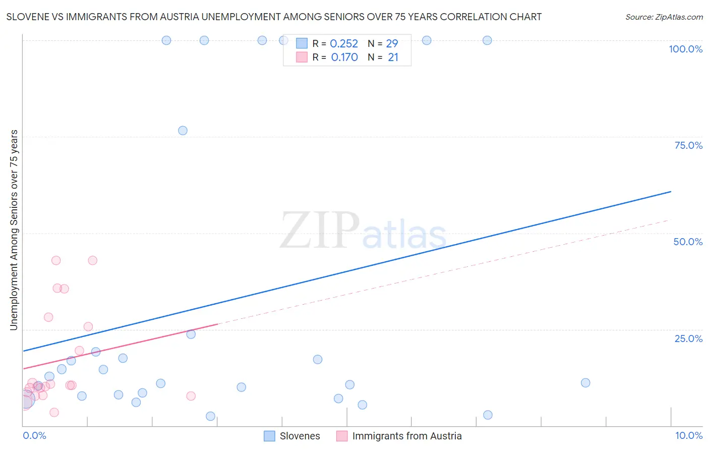 Slovene vs Immigrants from Austria Unemployment Among Seniors over 75 years