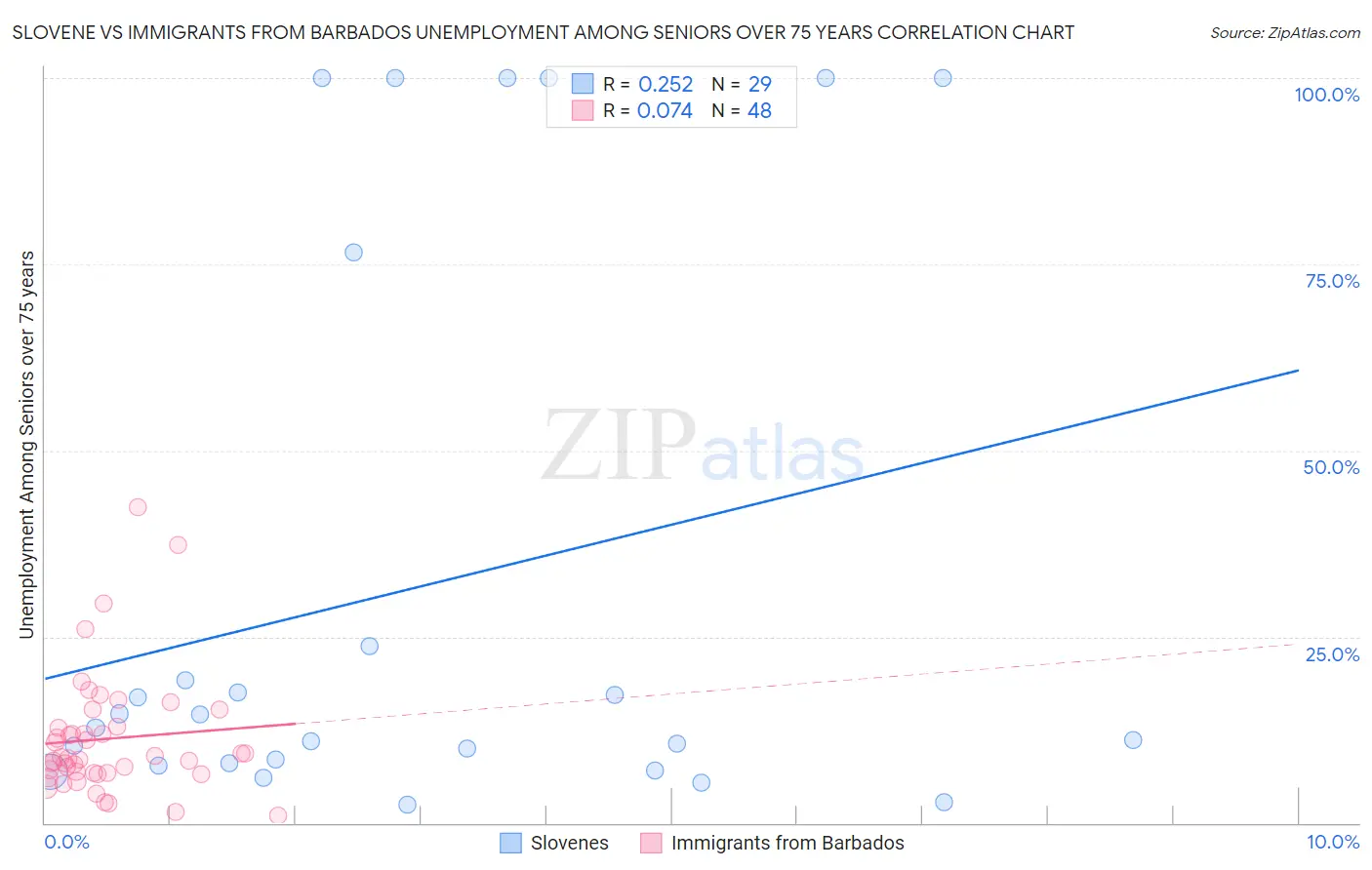 Slovene vs Immigrants from Barbados Unemployment Among Seniors over 75 years